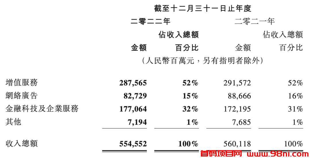 年收入1708亿，游戏成了腾讯的确定性-首码网-网上创业赚钱首码项目发布推广平台