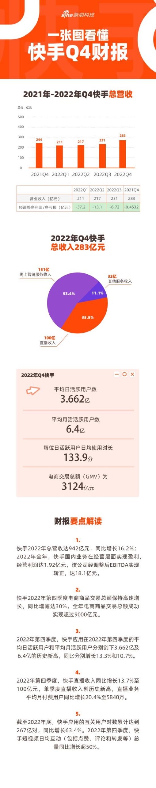 快手月活跃用户突破6亿 2022年广告赚了490亿-首码网-网上创业赚钱首码项目发布推广平台