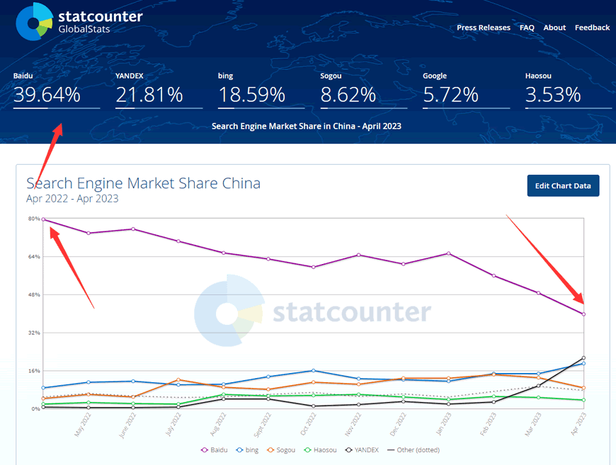 百度搜索流量下降至39.64%，Bing和Yandex上升-首码网-网上创业赚钱首码项目发布推广平台