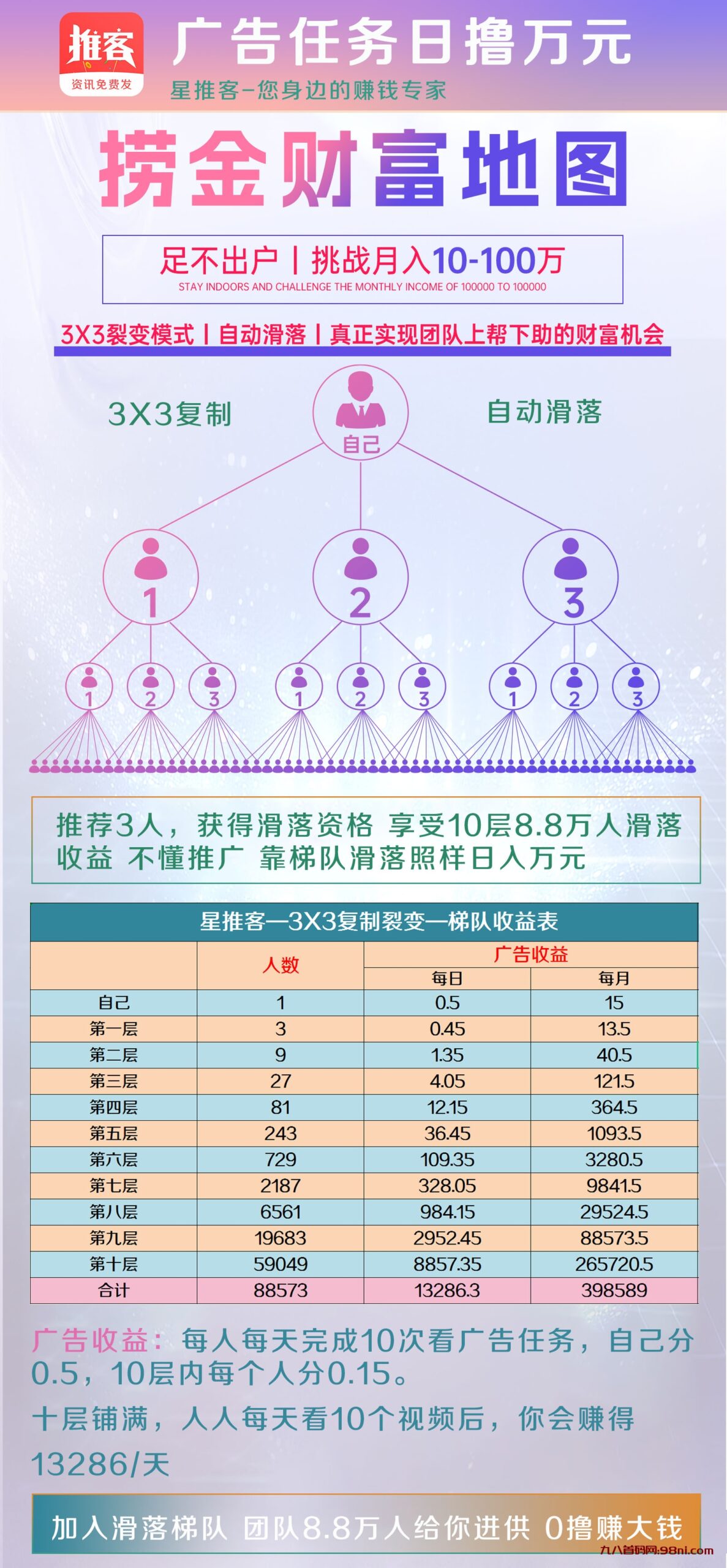 超级0撸预热 一手广告资源对接穿山甲 星推客-首码网-网上创业赚钱首码项目发布推广平台