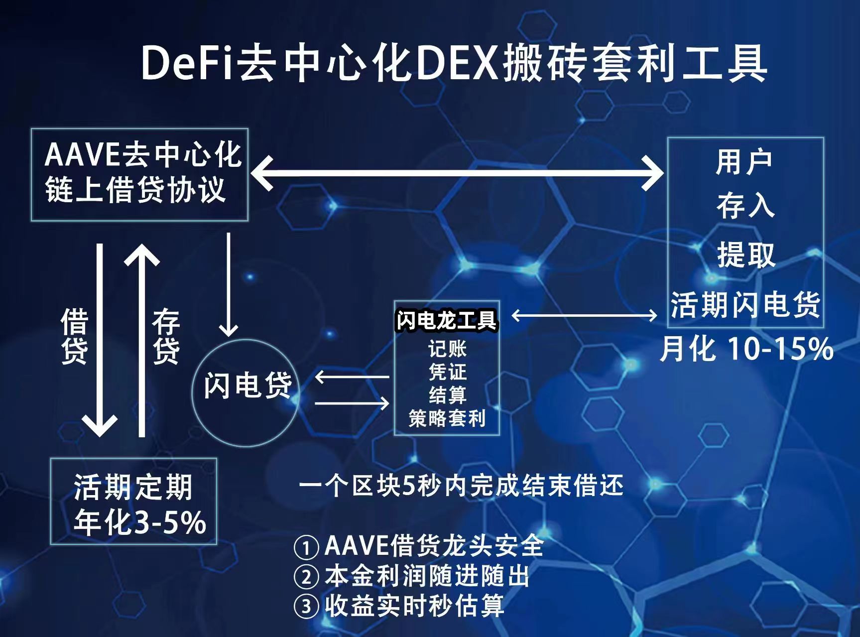 AAVE去中心化银行PowerMonger宝龙闪电贷介绍-首码网-网上创业赚钱首码项目发布推广平台