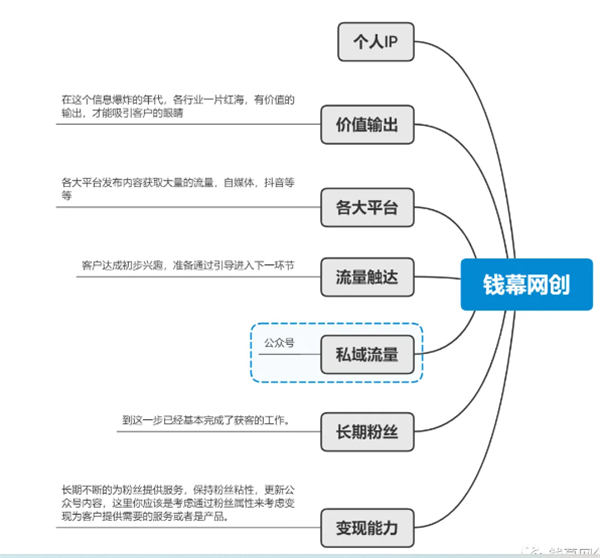 坚持价值输出之打造个人IP——实战操作-首码网-网上创业赚钱首码项目发布推广平台