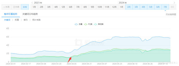 现代SEO：让搜索引擎抓取一半的内容-首码网-网上创业赚钱首码项目发布推广平台